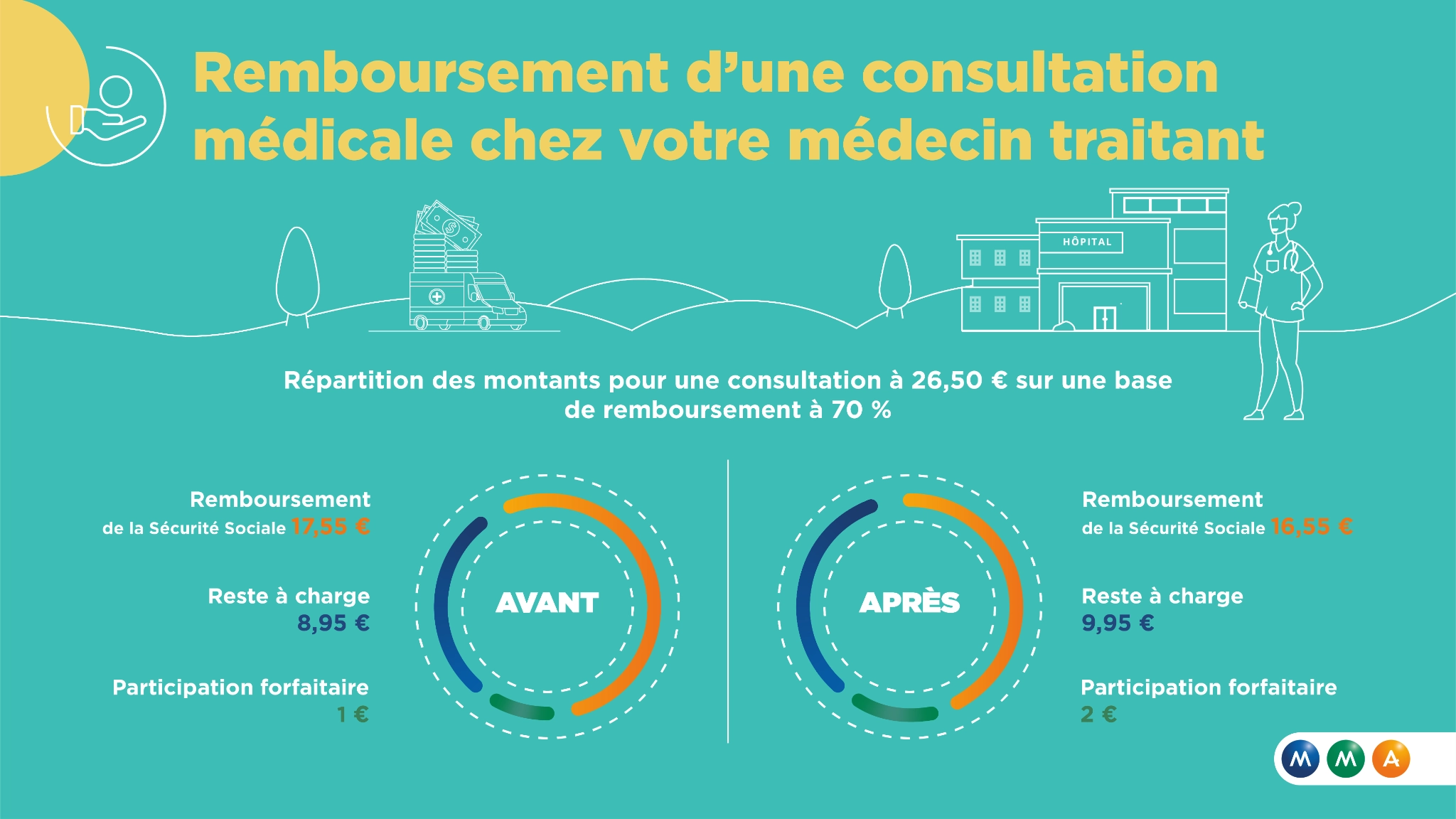 Remboursement d'une consultation médicale chez votre médecin traitant