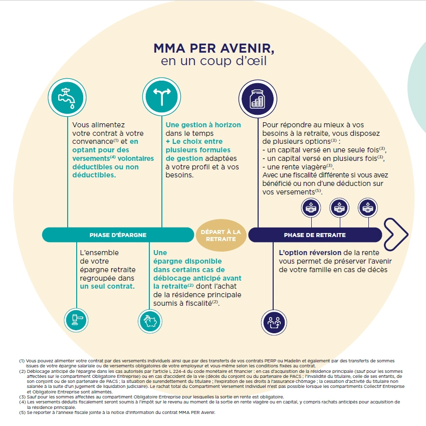 Infographie “MMA PER Avenir en un coup d’œil” illustrant le fonctionnement d’un plan épargne retraite : phase d’épargne avec versements déductibles ou non et gestion optimisée, épargne regroupée et partiellement disponible avant la retraite, puis phase de retraite avec choix de sortie en capital ou rente et option de réversion pour les bénéficiaires.